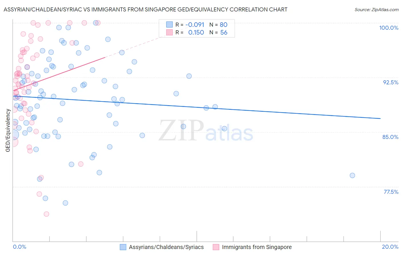Assyrian/Chaldean/Syriac vs Immigrants from Singapore GED/Equivalency