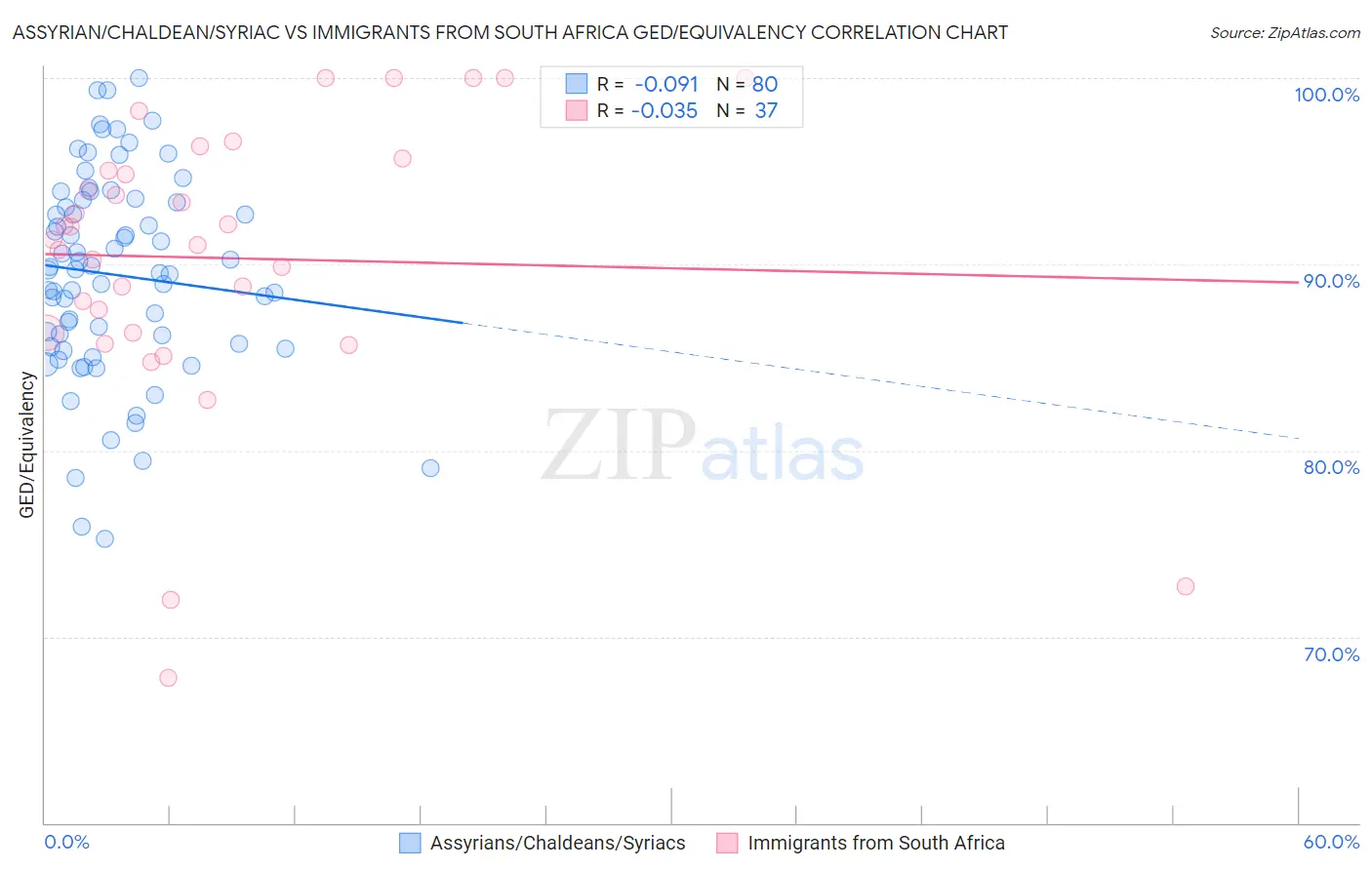 Assyrian/Chaldean/Syriac vs Immigrants from South Africa GED/Equivalency