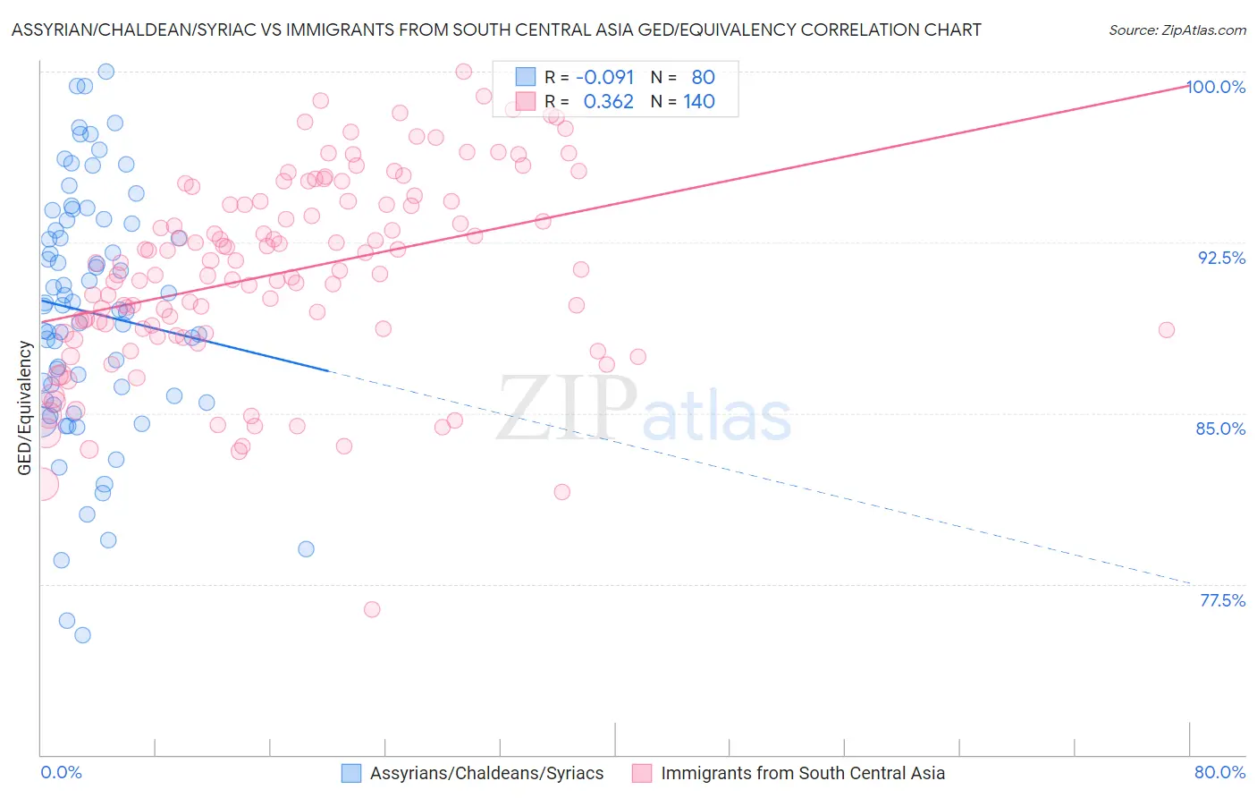 Assyrian/Chaldean/Syriac vs Immigrants from South Central Asia GED/Equivalency