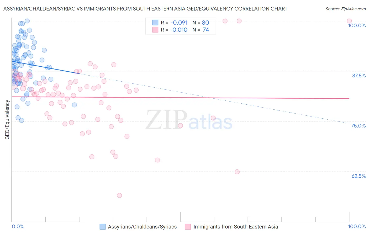 Assyrian/Chaldean/Syriac vs Immigrants from South Eastern Asia GED/Equivalency