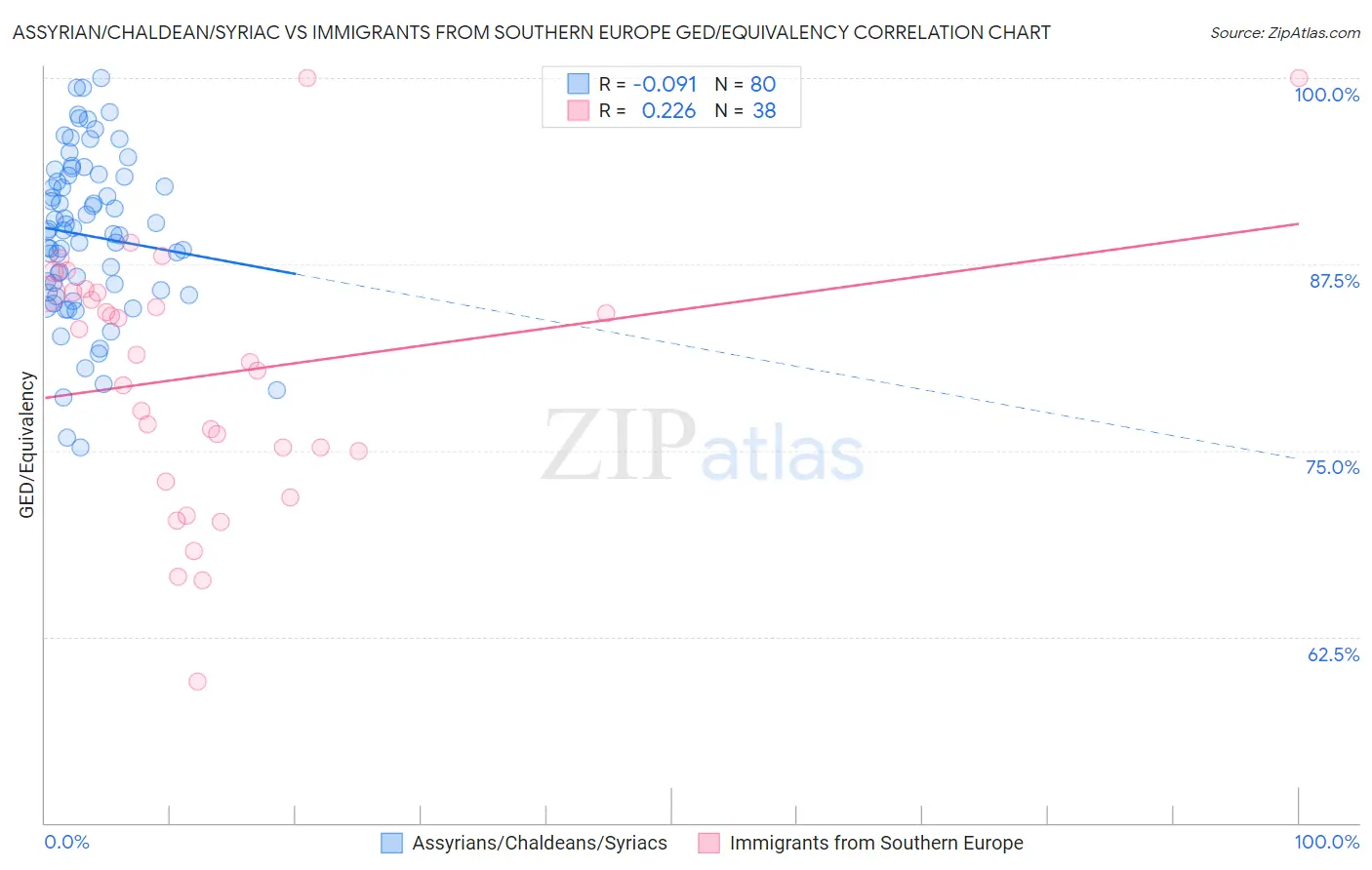 Assyrian/Chaldean/Syriac vs Immigrants from Southern Europe GED/Equivalency