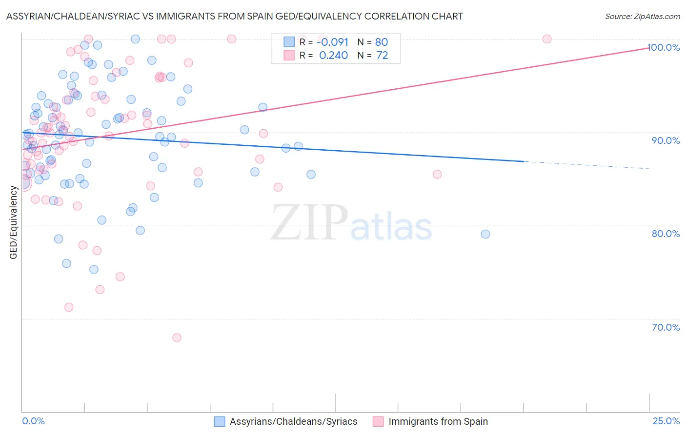 Assyrian/Chaldean/Syriac vs Immigrants from Spain GED/Equivalency