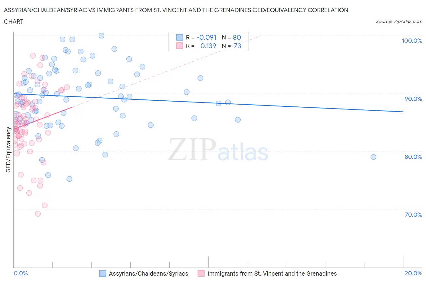 Assyrian/Chaldean/Syriac vs Immigrants from St. Vincent and the Grenadines GED/Equivalency