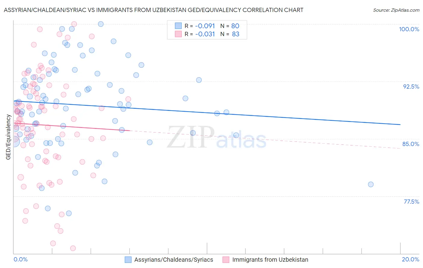 Assyrian/Chaldean/Syriac vs Immigrants from Uzbekistan GED/Equivalency