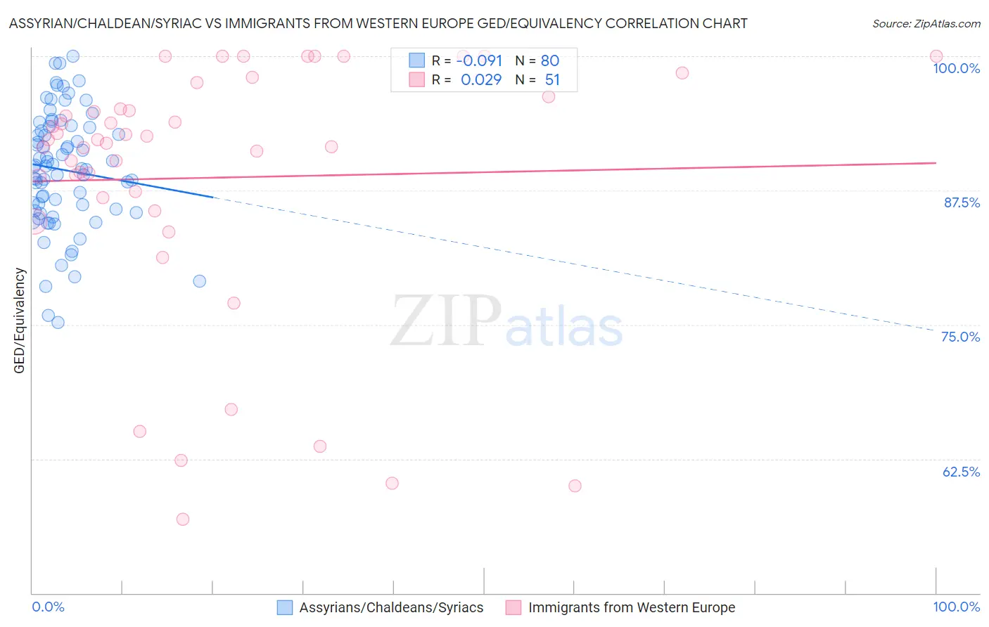 Assyrian/Chaldean/Syriac vs Immigrants from Western Europe GED/Equivalency