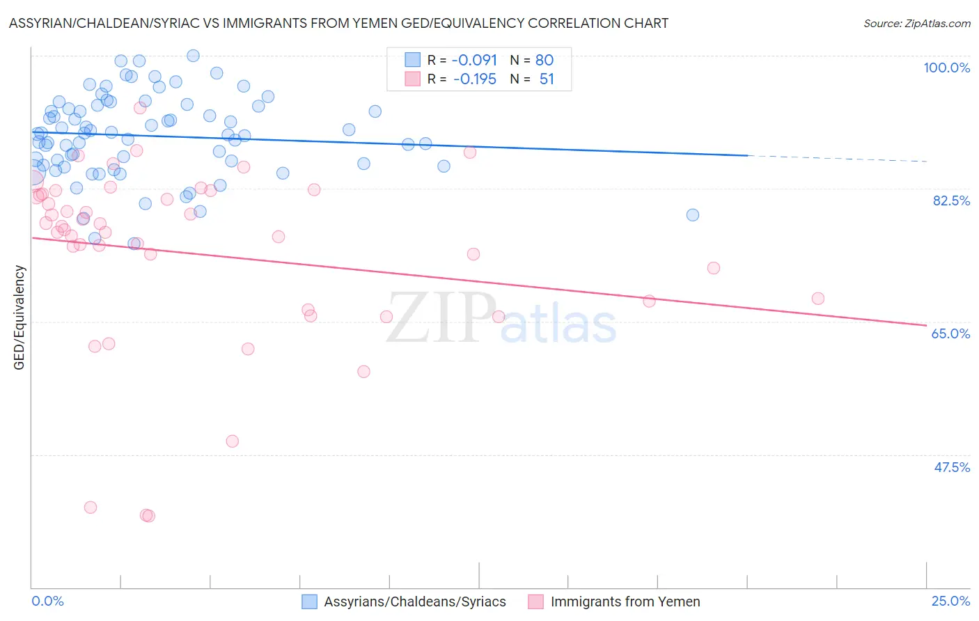 Assyrian/Chaldean/Syriac vs Immigrants from Yemen GED/Equivalency