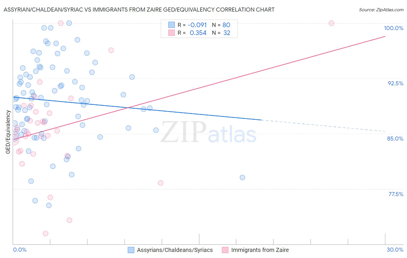 Assyrian/Chaldean/Syriac vs Immigrants from Zaire GED/Equivalency