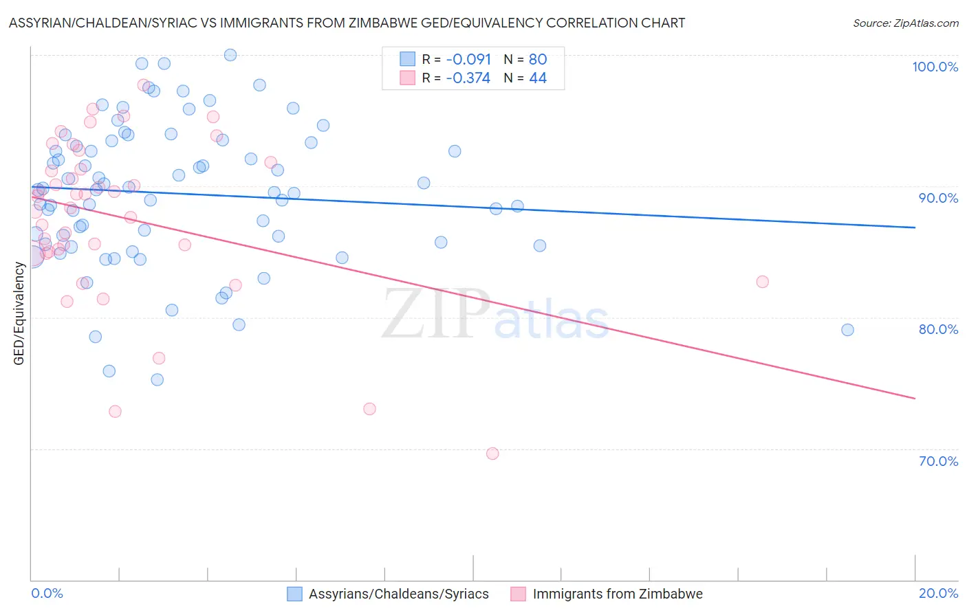 Assyrian/Chaldean/Syriac vs Immigrants from Zimbabwe GED/Equivalency