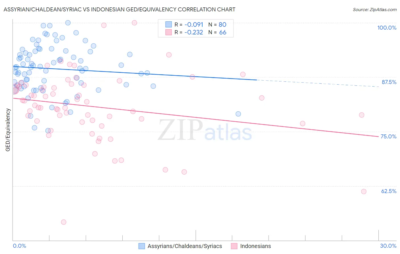 Assyrian/Chaldean/Syriac vs Indonesian GED/Equivalency