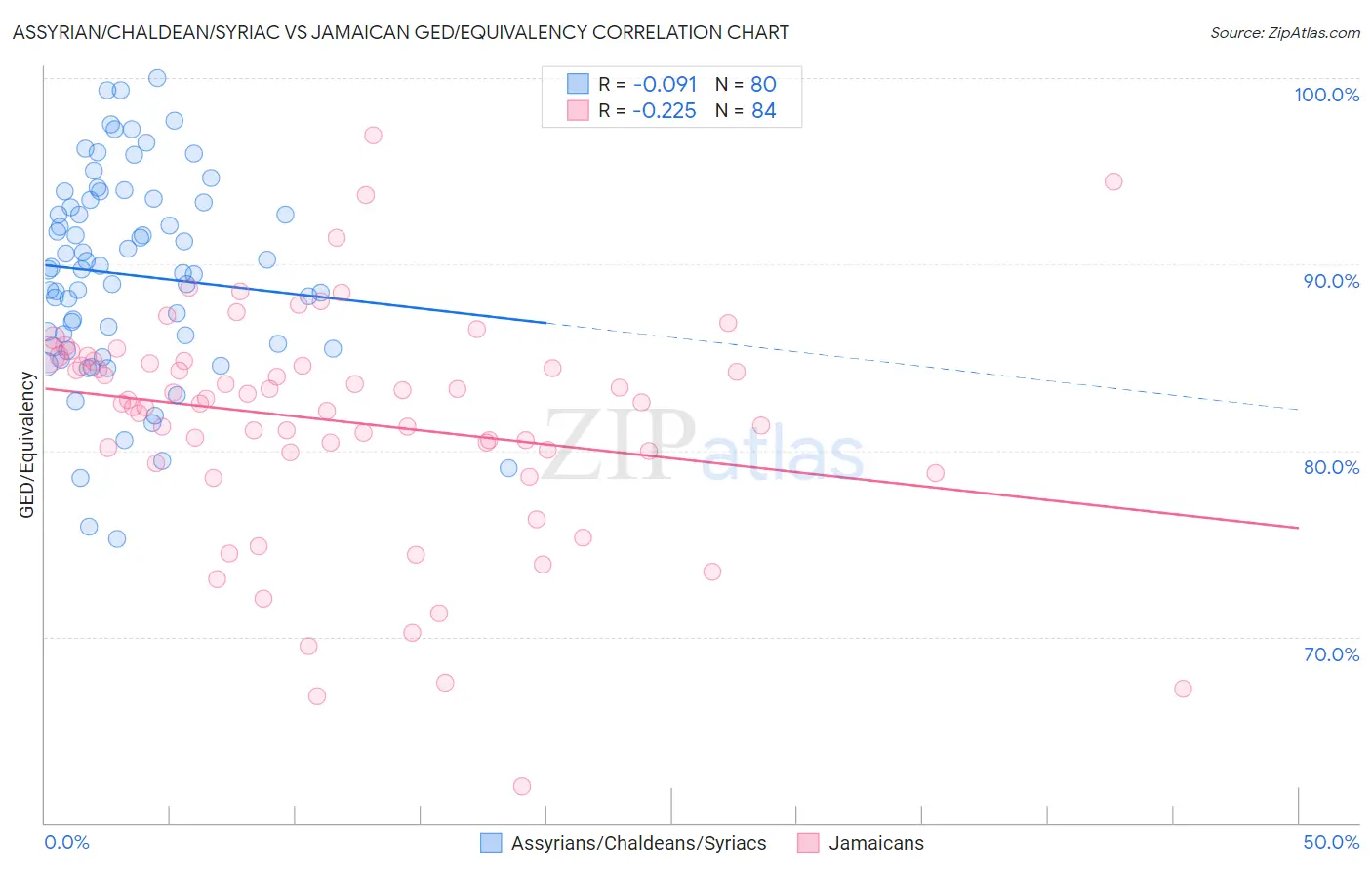 Assyrian/Chaldean/Syriac vs Jamaican GED/Equivalency