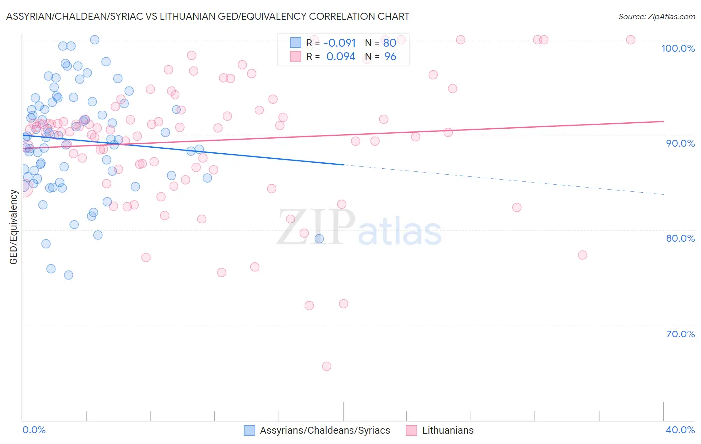 Assyrian/Chaldean/Syriac vs Lithuanian GED/Equivalency