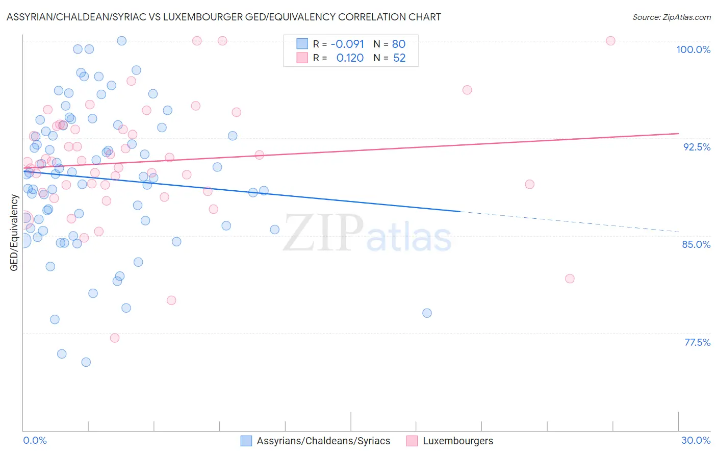Assyrian/Chaldean/Syriac vs Luxembourger GED/Equivalency