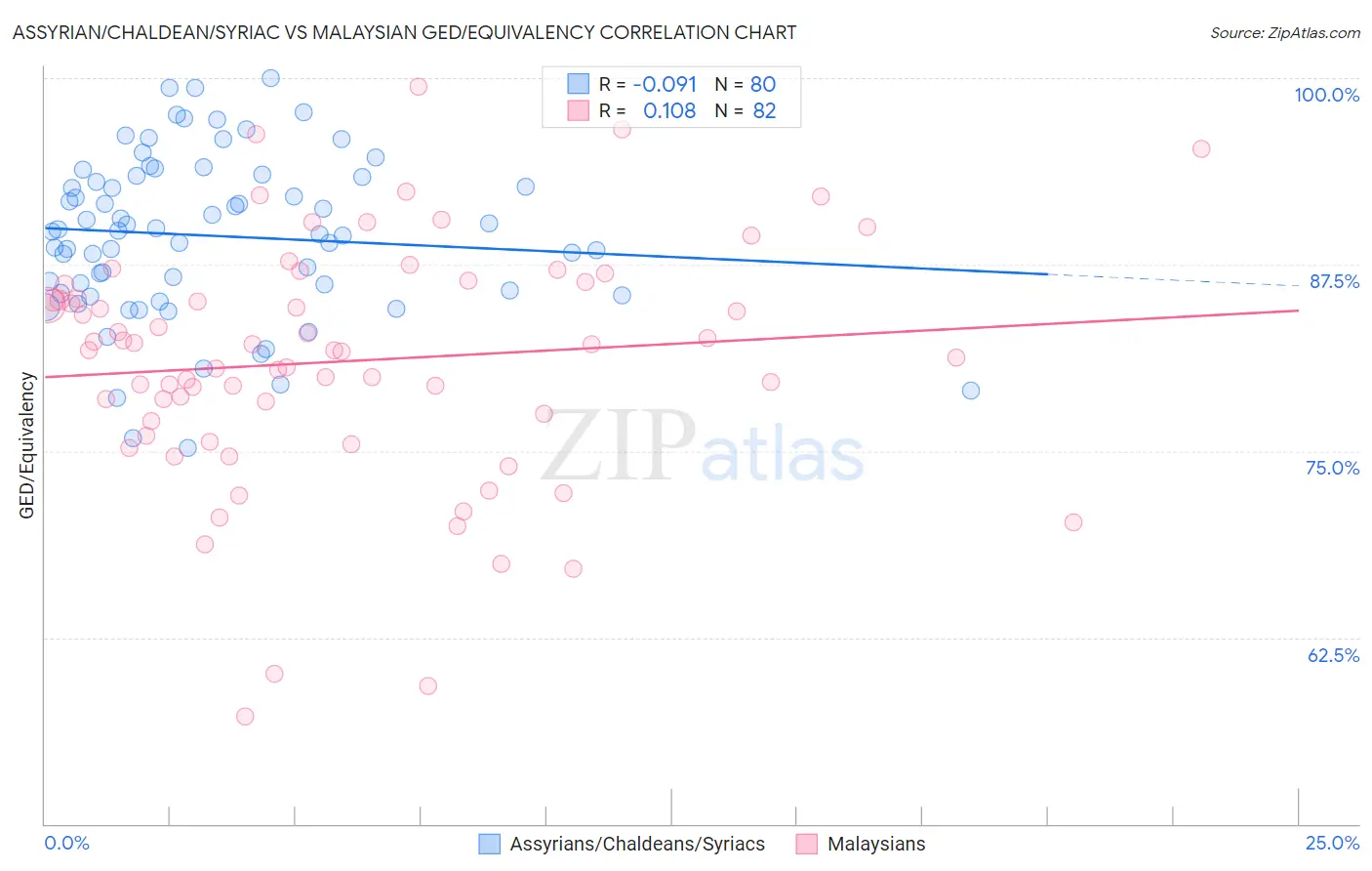 Assyrian/Chaldean/Syriac vs Malaysian GED/Equivalency