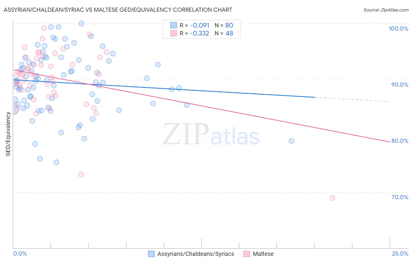 Assyrian/Chaldean/Syriac vs Maltese GED/Equivalency