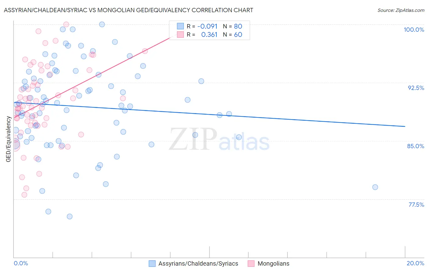 Assyrian/Chaldean/Syriac vs Mongolian GED/Equivalency
