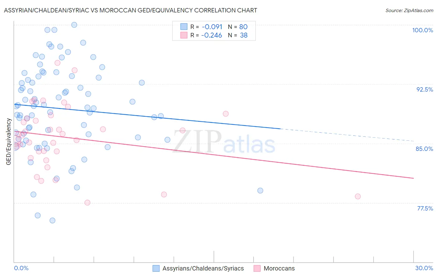 Assyrian/Chaldean/Syriac vs Moroccan GED/Equivalency