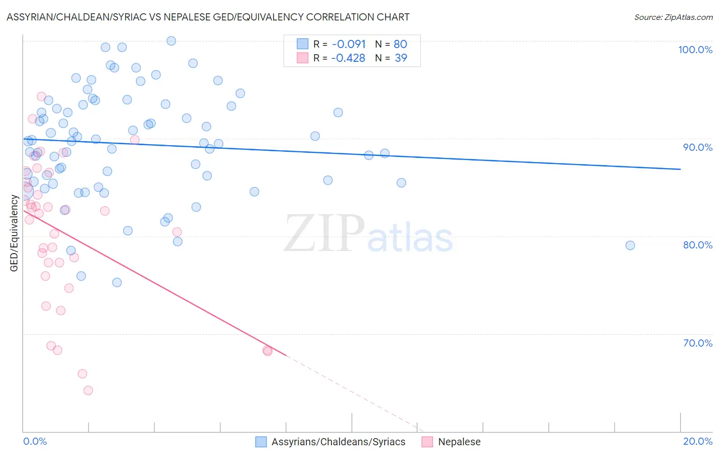 Assyrian/Chaldean/Syriac vs Nepalese GED/Equivalency