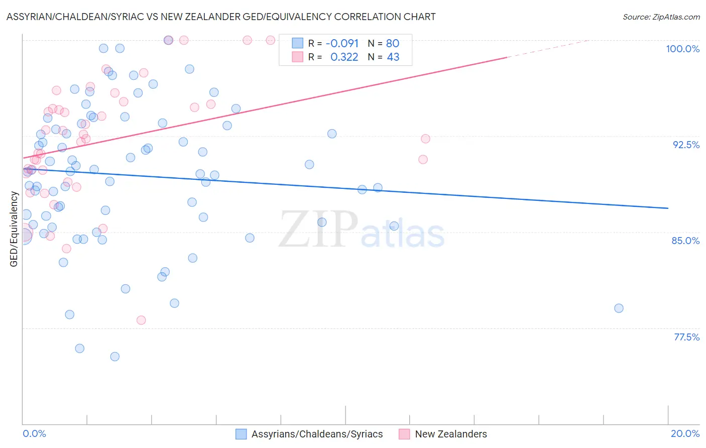 Assyrian/Chaldean/Syriac vs New Zealander GED/Equivalency