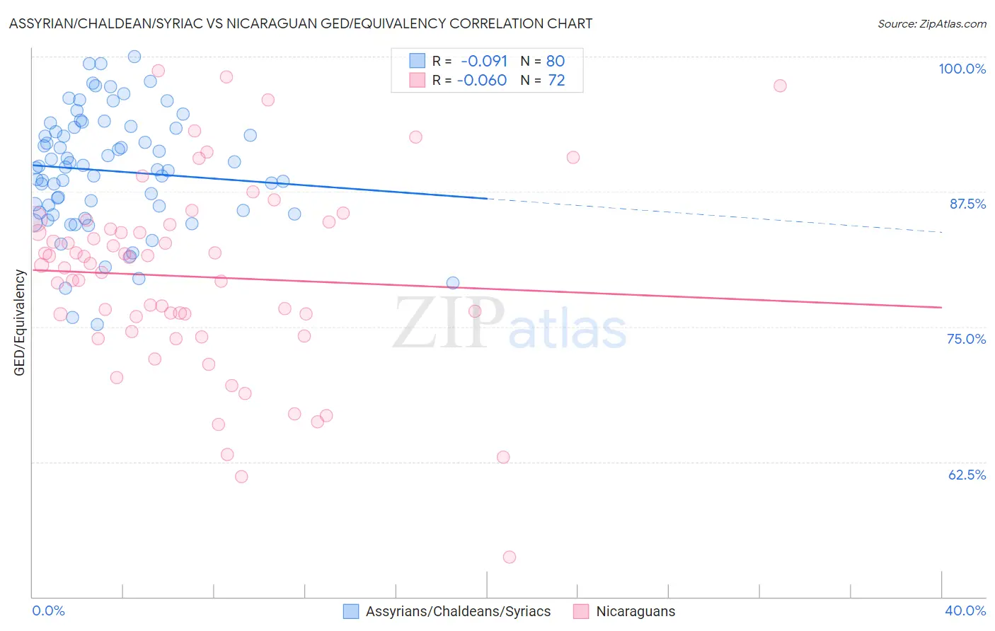 Assyrian/Chaldean/Syriac vs Nicaraguan GED/Equivalency