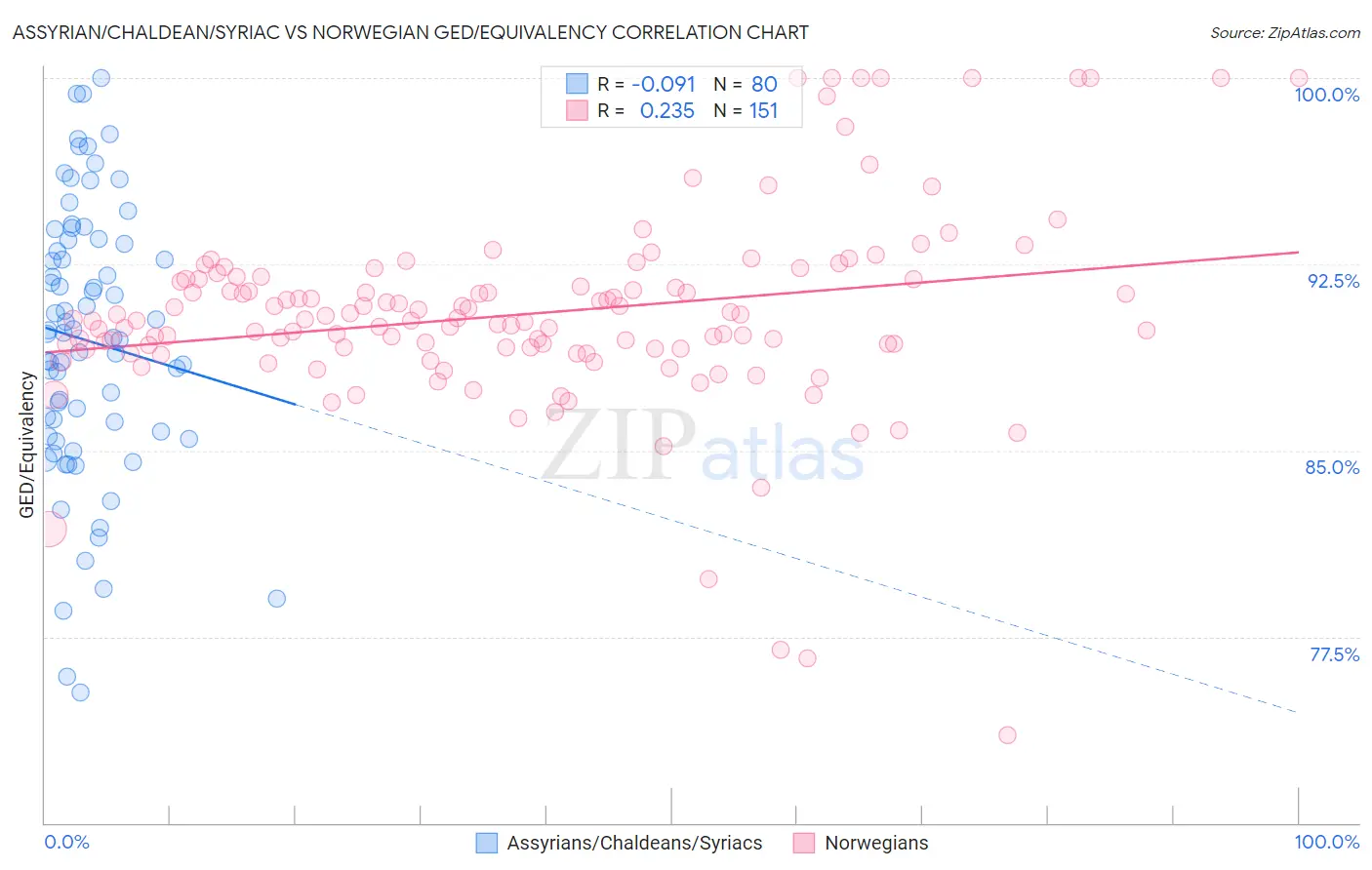 Assyrian/Chaldean/Syriac vs Norwegian GED/Equivalency