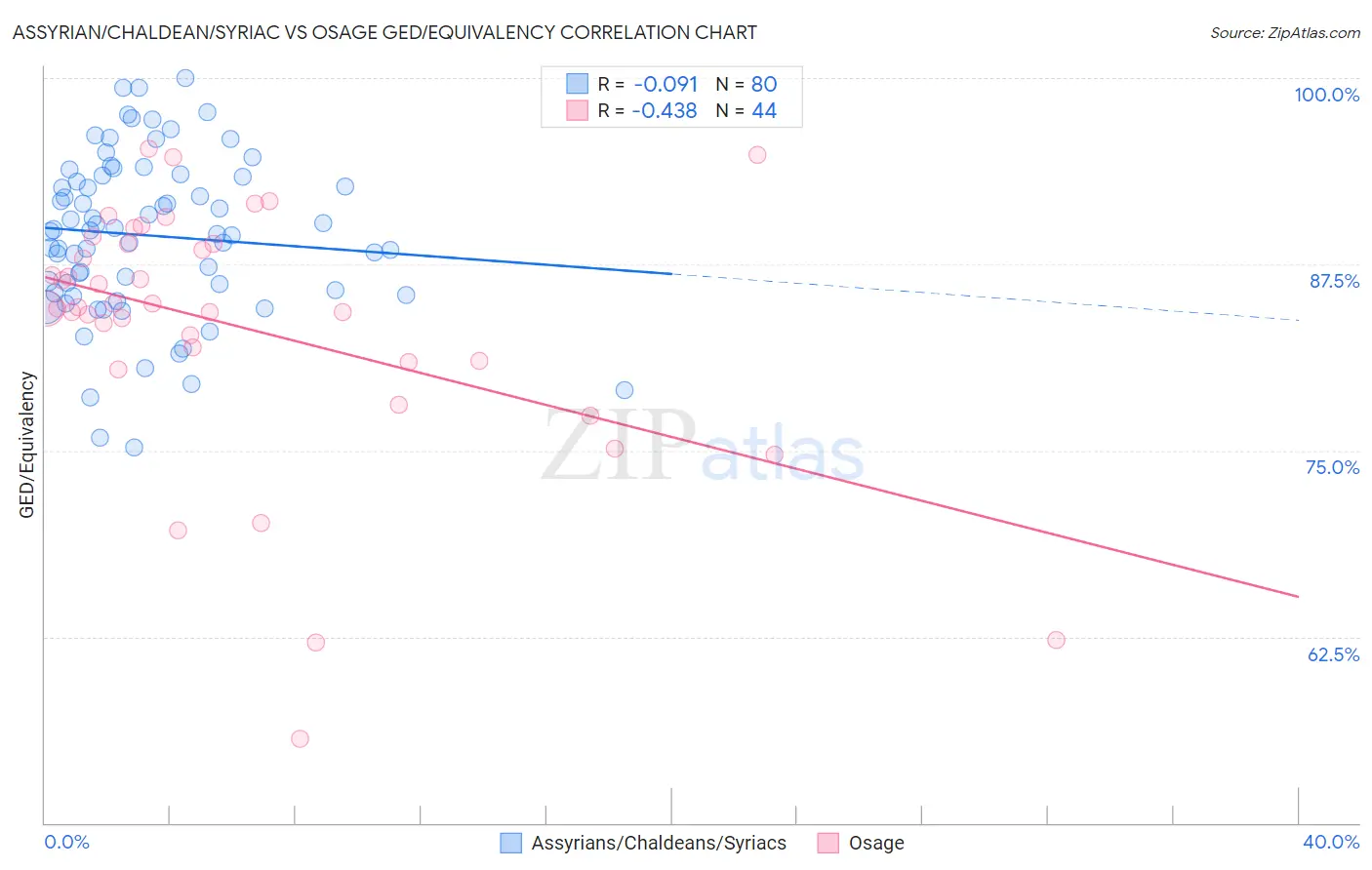 Assyrian/Chaldean/Syriac vs Osage GED/Equivalency