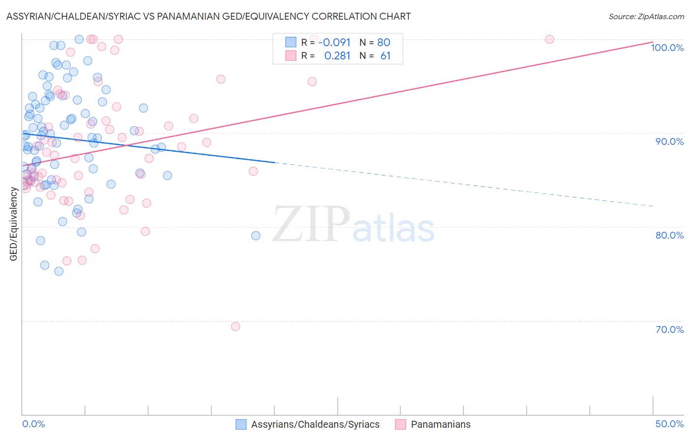 Assyrian/Chaldean/Syriac vs Panamanian GED/Equivalency