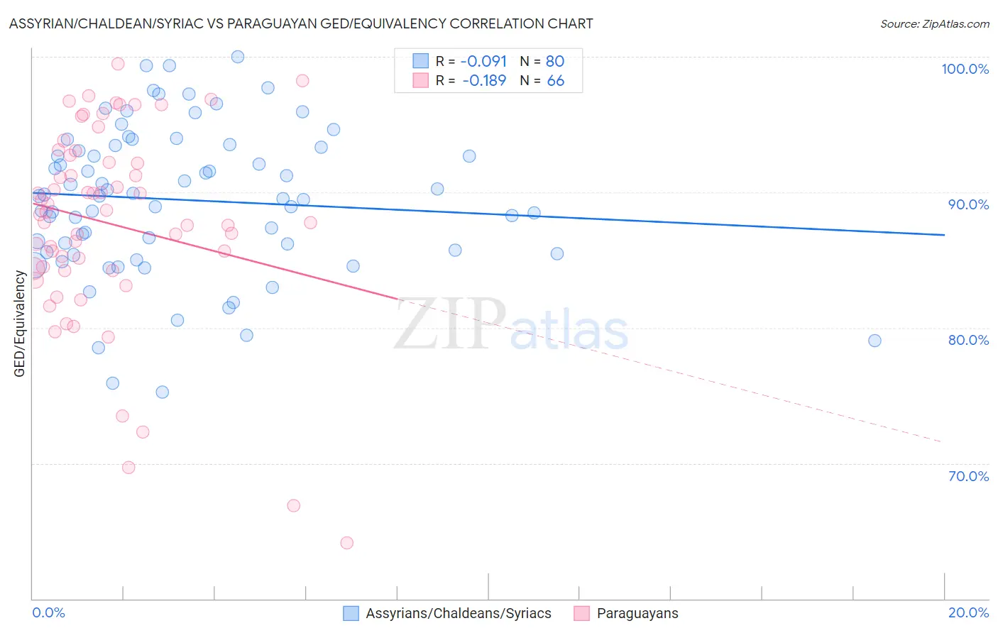 Assyrian/Chaldean/Syriac vs Paraguayan GED/Equivalency