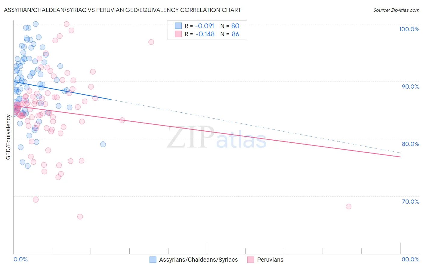 Assyrian/Chaldean/Syriac vs Peruvian GED/Equivalency