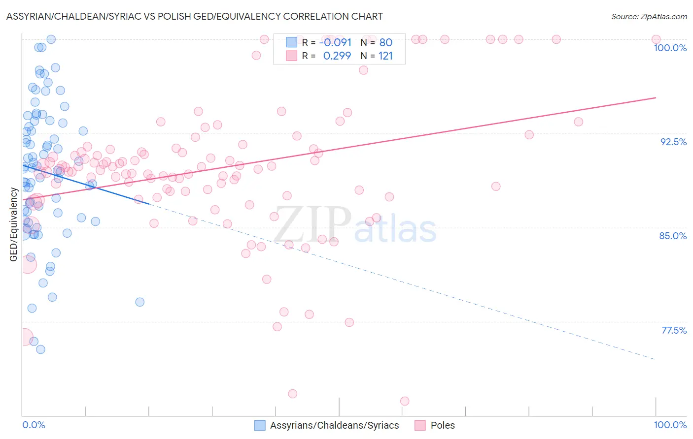 Assyrian/Chaldean/Syriac vs Polish GED/Equivalency
