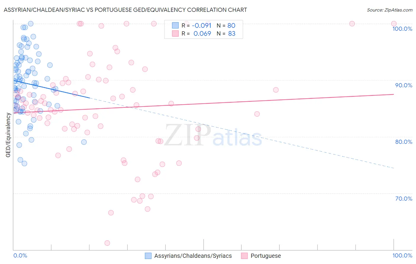 Assyrian/Chaldean/Syriac vs Portuguese GED/Equivalency