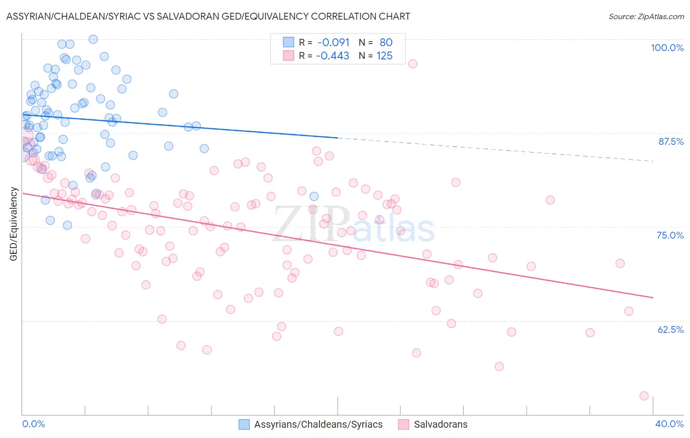 Assyrian/Chaldean/Syriac vs Salvadoran GED/Equivalency