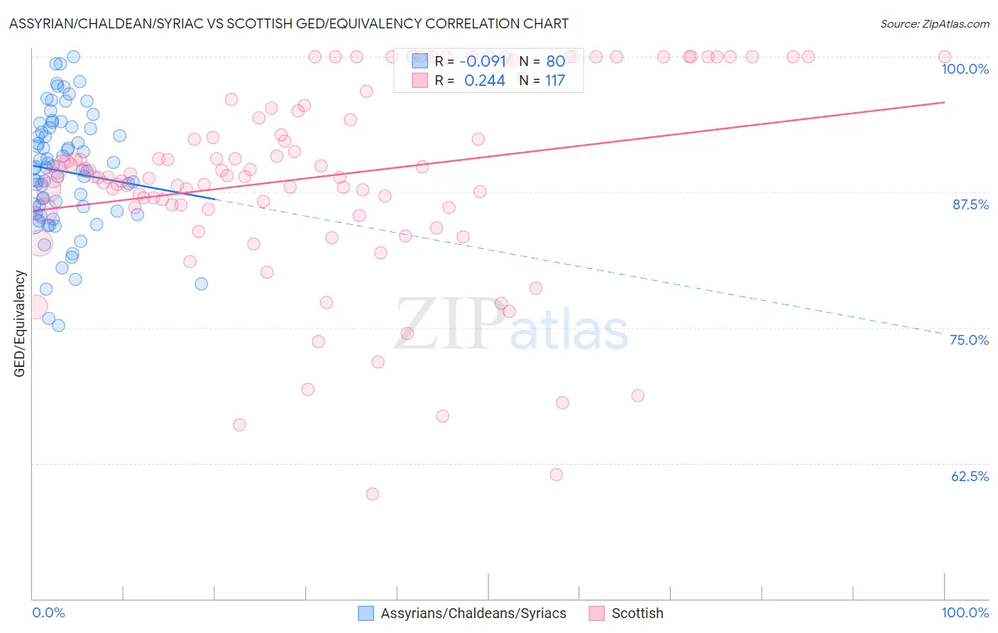Assyrian/Chaldean/Syriac vs Scottish GED/Equivalency