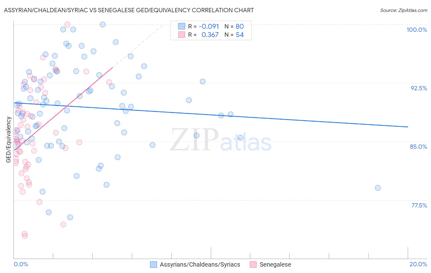 Assyrian/Chaldean/Syriac vs Senegalese GED/Equivalency