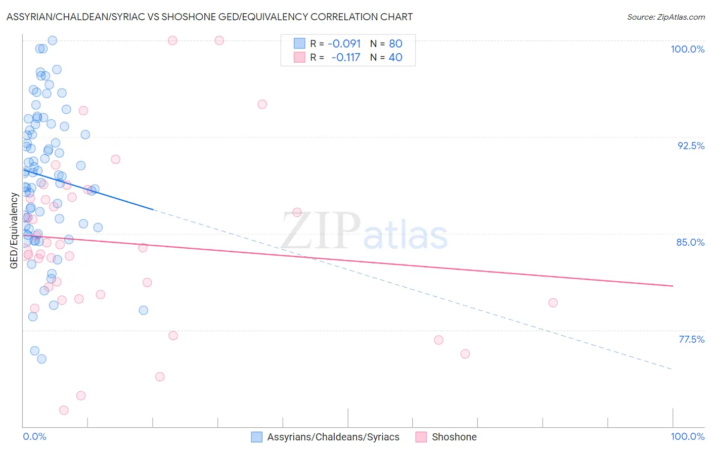 Assyrian/Chaldean/Syriac vs Shoshone GED/Equivalency