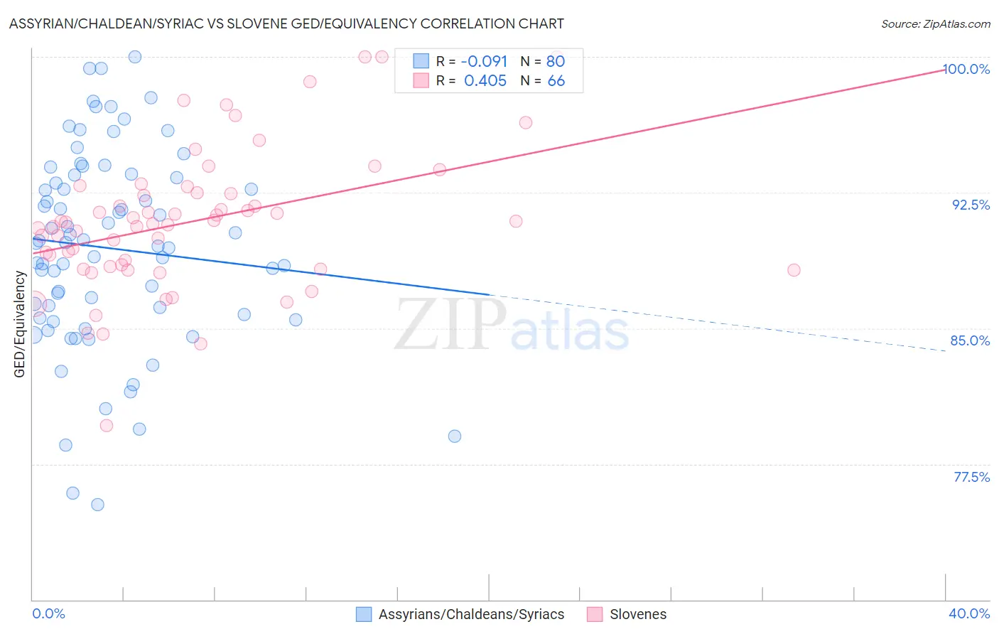 Assyrian/Chaldean/Syriac vs Slovene GED/Equivalency