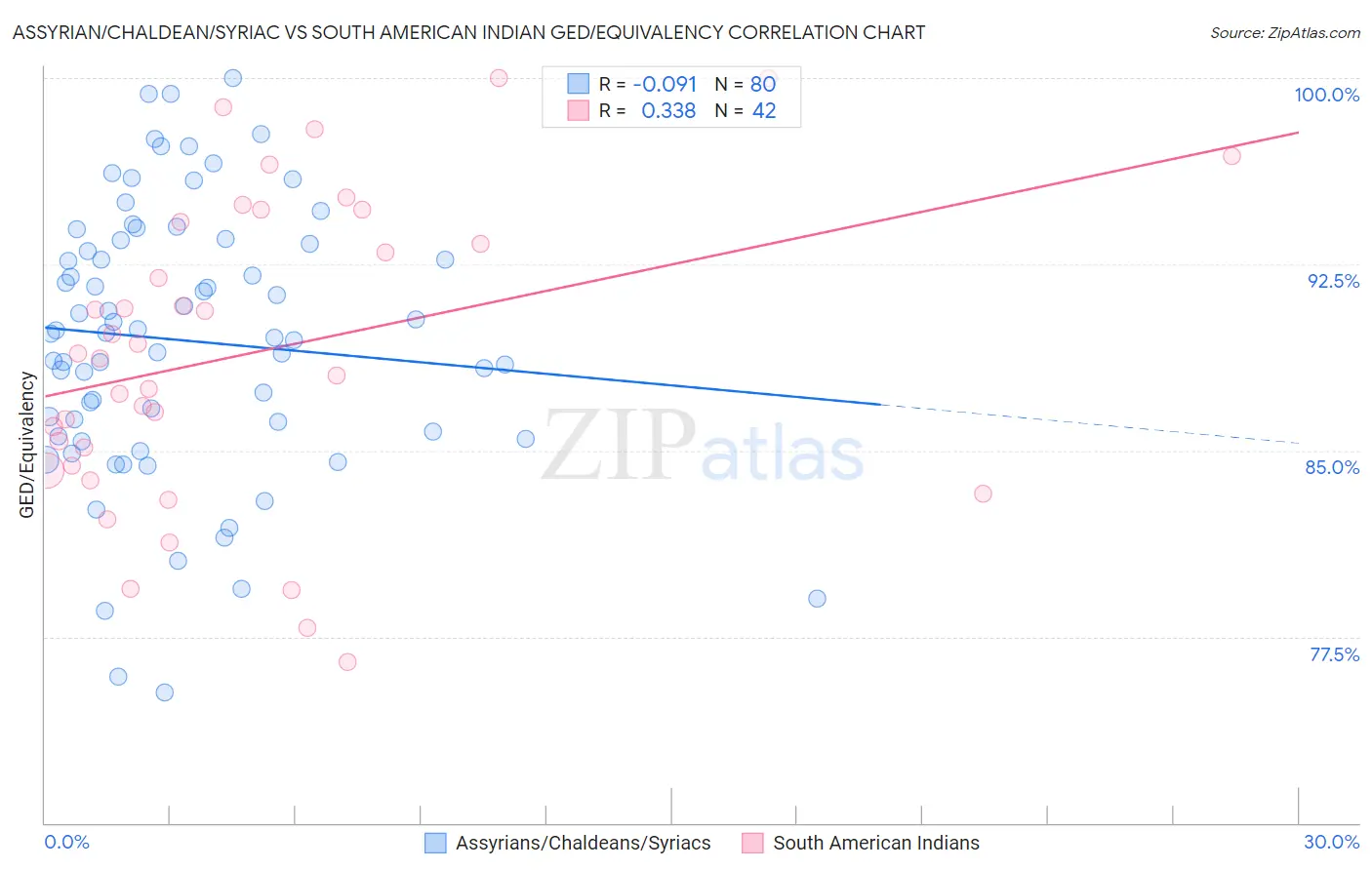 Assyrian/Chaldean/Syriac vs South American Indian GED/Equivalency