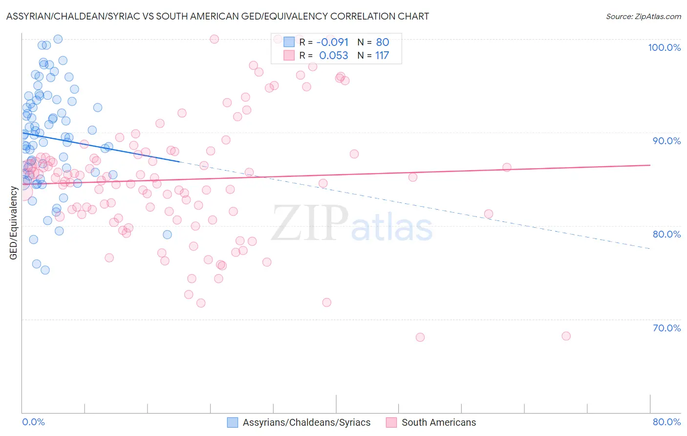 Assyrian/Chaldean/Syriac vs South American GED/Equivalency