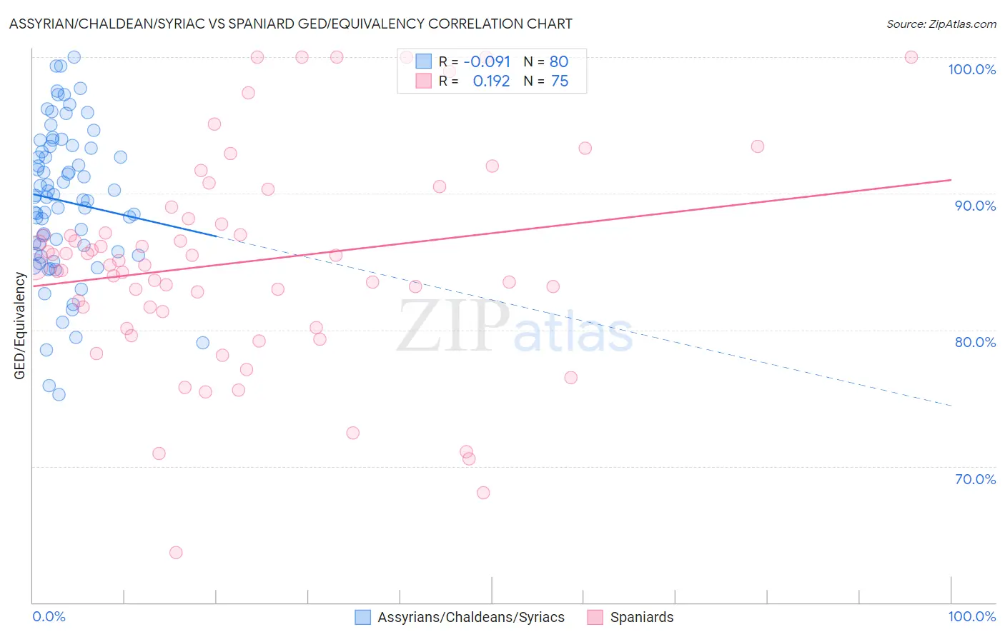 Assyrian/Chaldean/Syriac vs Spaniard GED/Equivalency