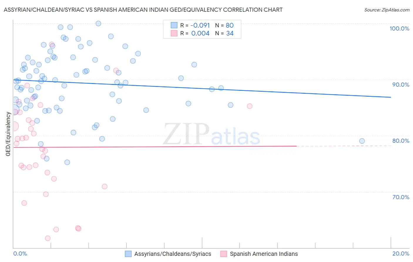 Assyrian/Chaldean/Syriac vs Spanish American Indian GED/Equivalency
