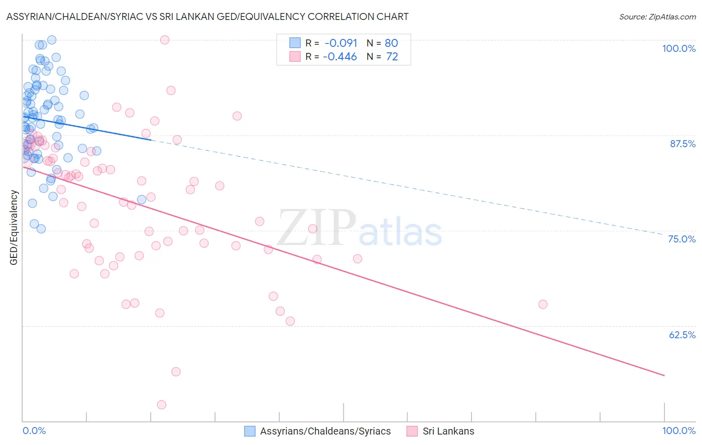 Assyrian/Chaldean/Syriac vs Sri Lankan GED/Equivalency