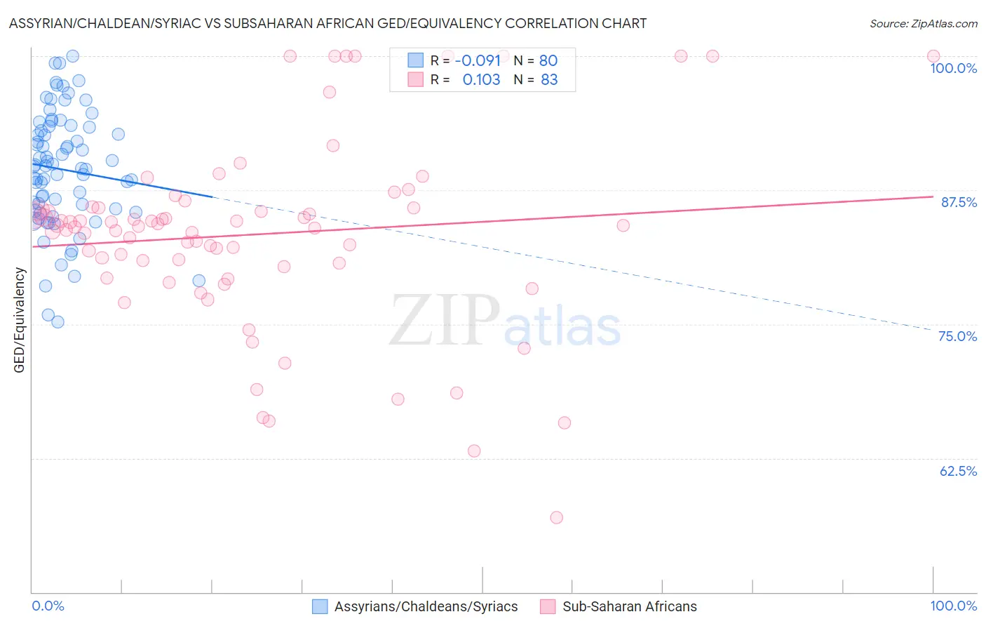 Assyrian/Chaldean/Syriac vs Subsaharan African GED/Equivalency