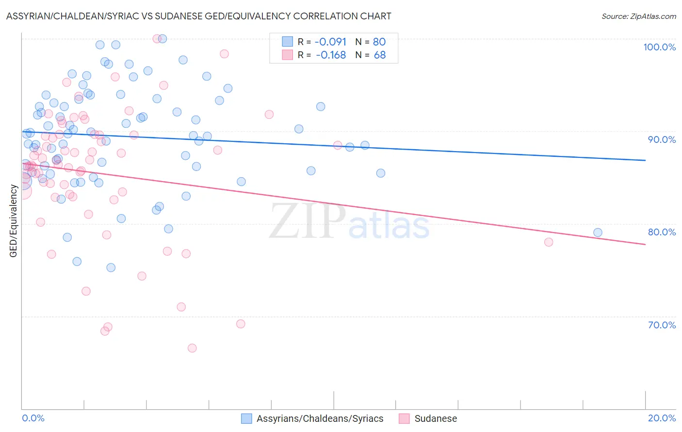 Assyrian/Chaldean/Syriac vs Sudanese GED/Equivalency