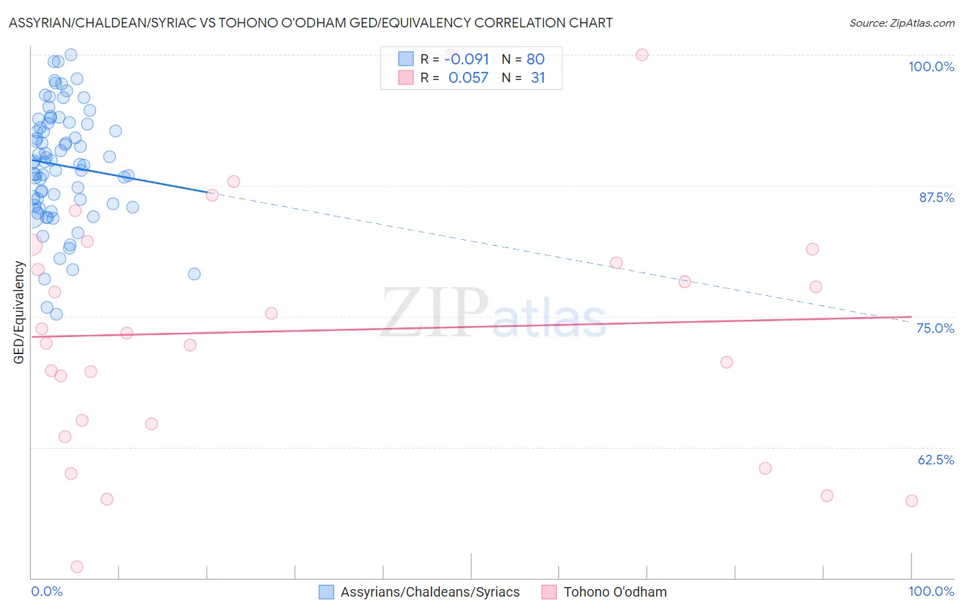 Assyrian/Chaldean/Syriac vs Tohono O'odham GED/Equivalency