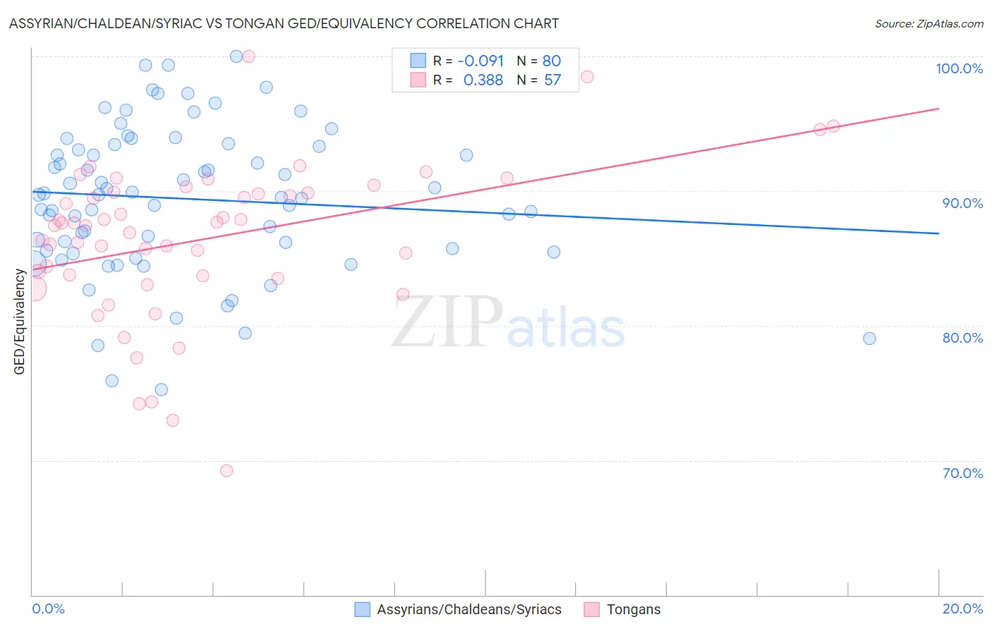 Assyrian/Chaldean/Syriac vs Tongan GED/Equivalency