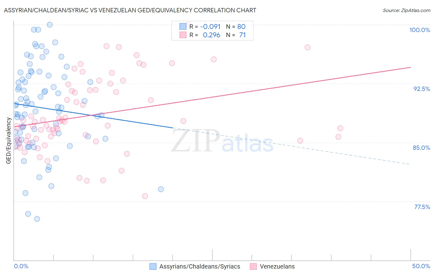 Assyrian/Chaldean/Syriac vs Venezuelan GED/Equivalency
