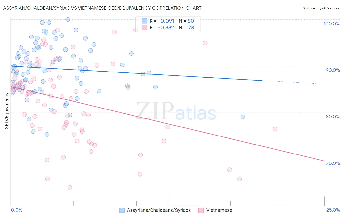 Assyrian/Chaldean/Syriac vs Vietnamese GED/Equivalency