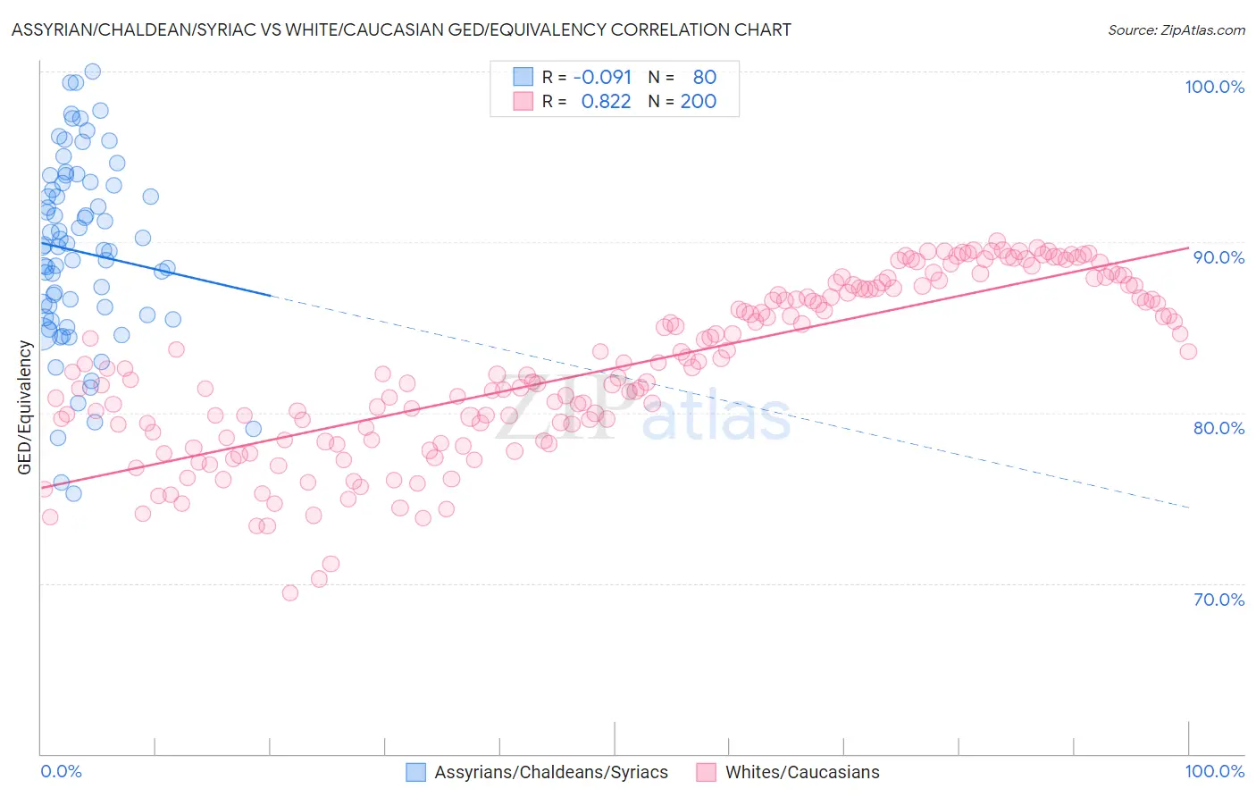 Assyrian/Chaldean/Syriac vs White/Caucasian GED/Equivalency