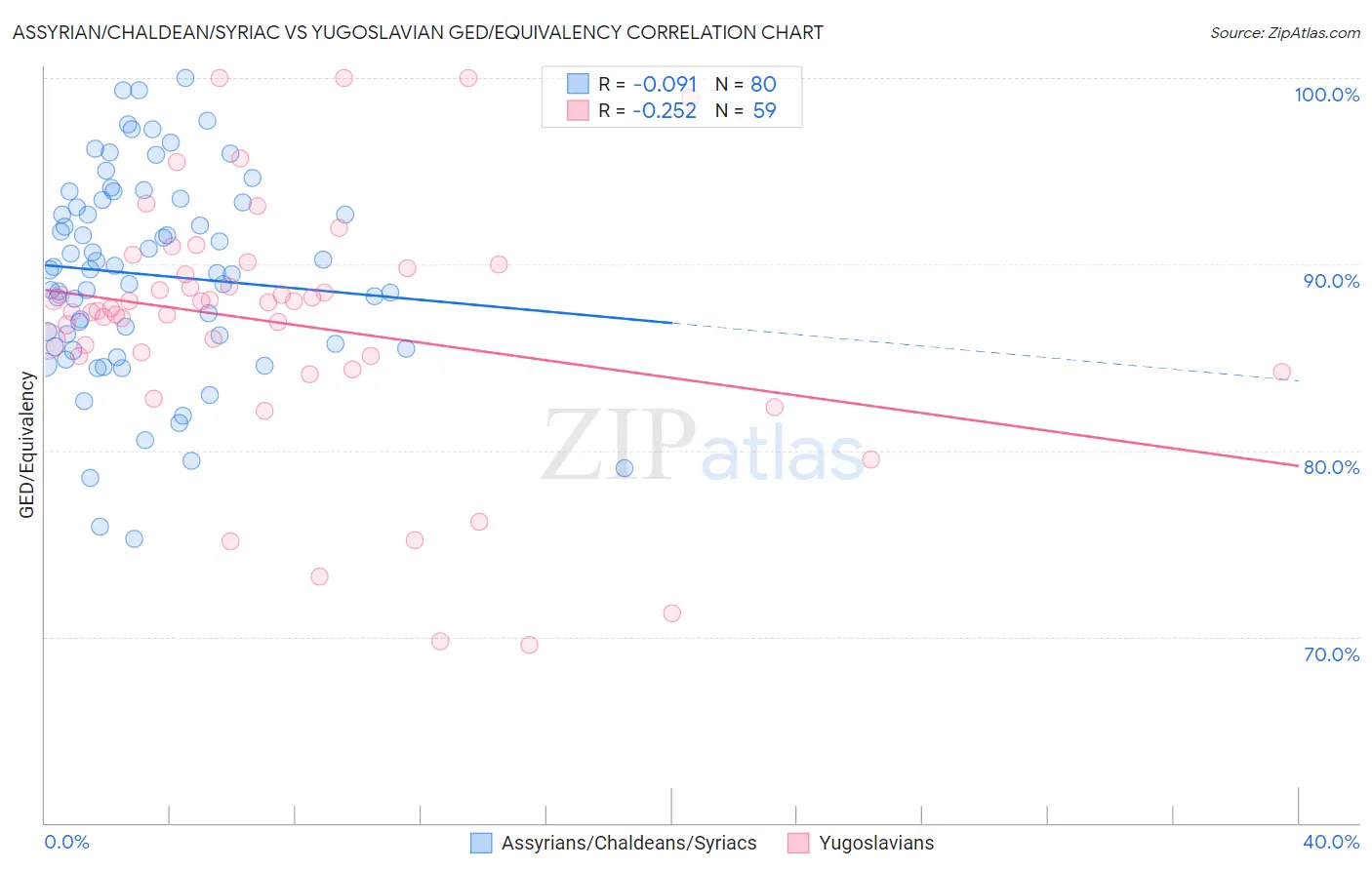 Assyrian/Chaldean/Syriac vs Yugoslavian GED/Equivalency