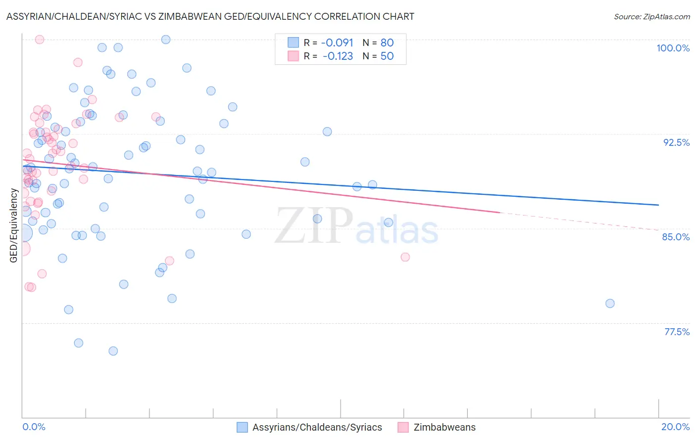 Assyrian/Chaldean/Syriac vs Zimbabwean GED/Equivalency