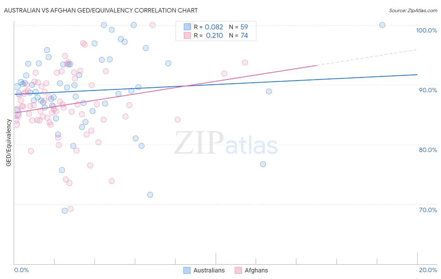 Australian vs Afghan GED/Equivalency